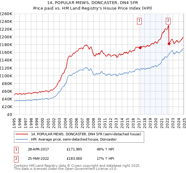 14, POPULAR MEWS, DONCASTER, DN4 5FR: Price paid vs HM Land Registry's House Price Index