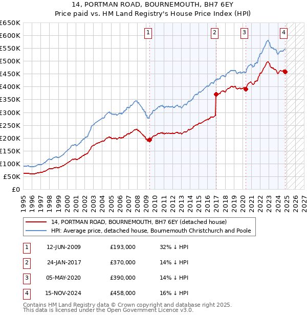 14, PORTMAN ROAD, BOURNEMOUTH, BH7 6EY: Price paid vs HM Land Registry's House Price Index