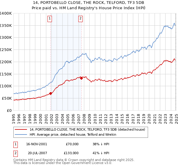 14, PORTOBELLO CLOSE, THE ROCK, TELFORD, TF3 5DB: Price paid vs HM Land Registry's House Price Index