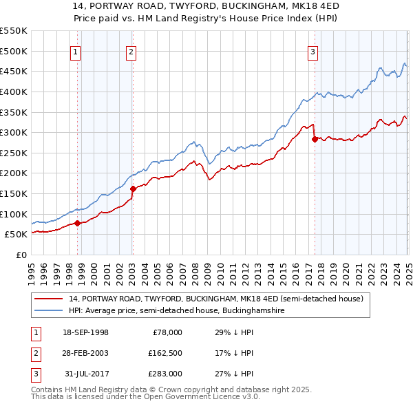 14, PORTWAY ROAD, TWYFORD, BUCKINGHAM, MK18 4ED: Price paid vs HM Land Registry's House Price Index