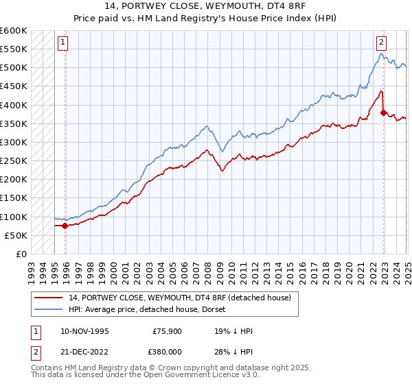 14, PORTWEY CLOSE, WEYMOUTH, DT4 8RF: Price paid vs HM Land Registry's House Price Index