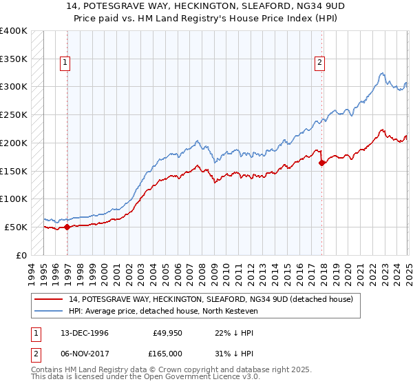 14, POTESGRAVE WAY, HECKINGTON, SLEAFORD, NG34 9UD: Price paid vs HM Land Registry's House Price Index