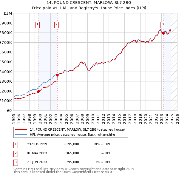 14, POUND CRESCENT, MARLOW, SL7 2BG: Price paid vs HM Land Registry's House Price Index