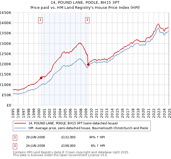 14, POUND LANE, POOLE, BH15 3PT: Price paid vs HM Land Registry's House Price Index