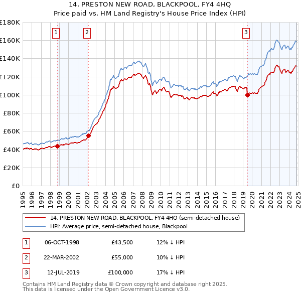 14, PRESTON NEW ROAD, BLACKPOOL, FY4 4HQ: Price paid vs HM Land Registry's House Price Index