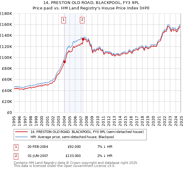 14, PRESTON OLD ROAD, BLACKPOOL, FY3 9PL: Price paid vs HM Land Registry's House Price Index