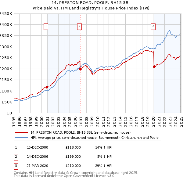 14, PRESTON ROAD, POOLE, BH15 3BL: Price paid vs HM Land Registry's House Price Index