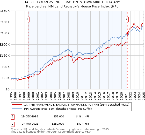 14, PRETYMAN AVENUE, BACTON, STOWMARKET, IP14 4NY: Price paid vs HM Land Registry's House Price Index