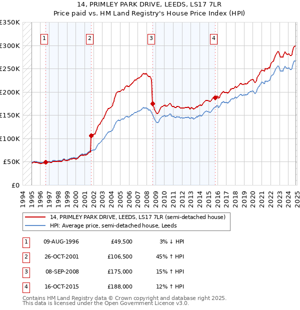 14, PRIMLEY PARK DRIVE, LEEDS, LS17 7LR: Price paid vs HM Land Registry's House Price Index