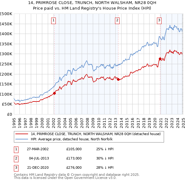 14, PRIMROSE CLOSE, TRUNCH, NORTH WALSHAM, NR28 0QH: Price paid vs HM Land Registry's House Price Index