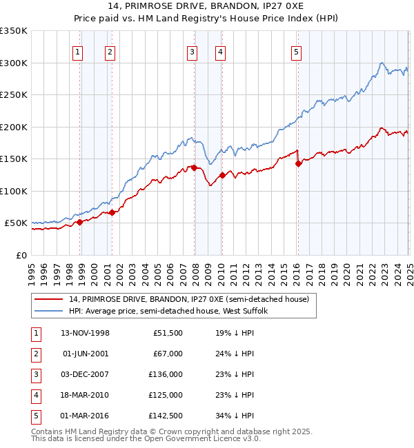 14, PRIMROSE DRIVE, BRANDON, IP27 0XE: Price paid vs HM Land Registry's House Price Index