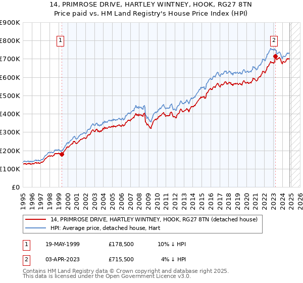 14, PRIMROSE DRIVE, HARTLEY WINTNEY, HOOK, RG27 8TN: Price paid vs HM Land Registry's House Price Index