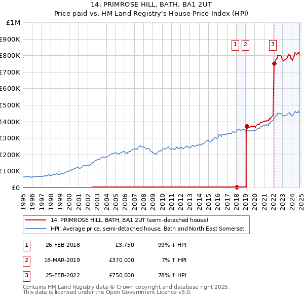 14, PRIMROSE HILL, BATH, BA1 2UT: Price paid vs HM Land Registry's House Price Index