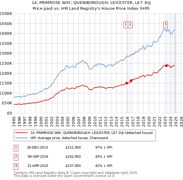 14, PRIMROSE WAY, QUENIBOROUGH, LEICESTER, LE7 3UJ: Price paid vs HM Land Registry's House Price Index