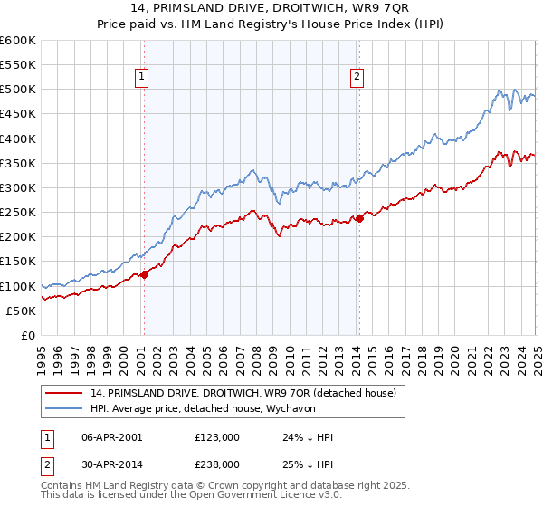 14, PRIMSLAND DRIVE, DROITWICH, WR9 7QR: Price paid vs HM Land Registry's House Price Index