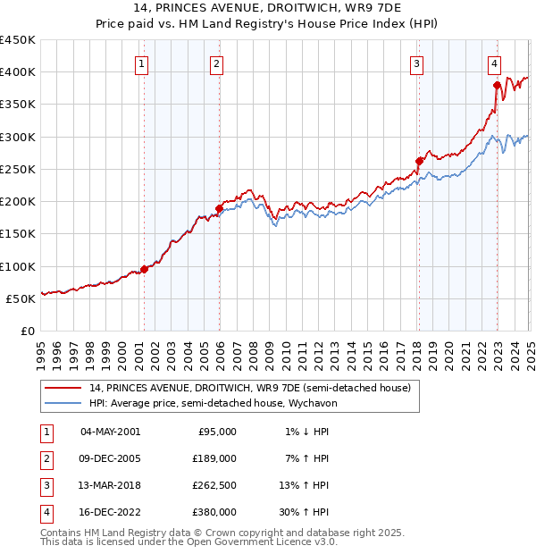 14, PRINCES AVENUE, DROITWICH, WR9 7DE: Price paid vs HM Land Registry's House Price Index