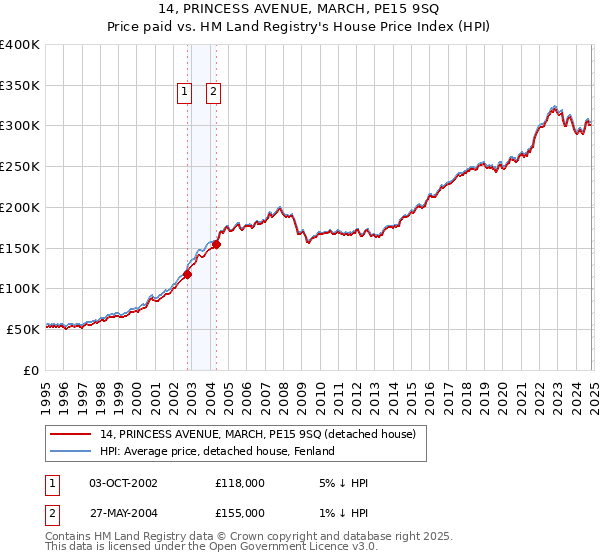 14, PRINCESS AVENUE, MARCH, PE15 9SQ: Price paid vs HM Land Registry's House Price Index