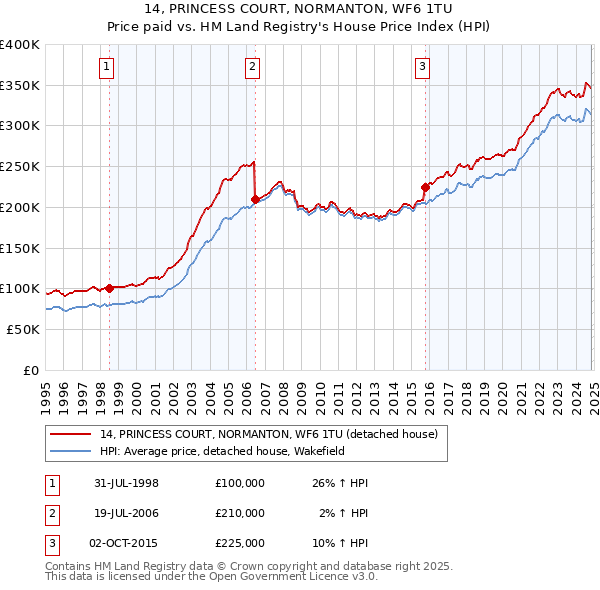 14, PRINCESS COURT, NORMANTON, WF6 1TU: Price paid vs HM Land Registry's House Price Index