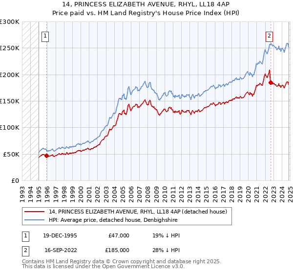 14, PRINCESS ELIZABETH AVENUE, RHYL, LL18 4AP: Price paid vs HM Land Registry's House Price Index