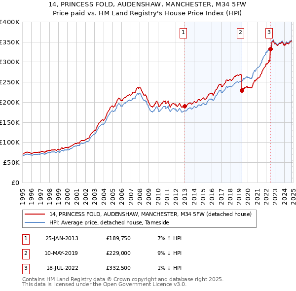 14, PRINCESS FOLD, AUDENSHAW, MANCHESTER, M34 5FW: Price paid vs HM Land Registry's House Price Index