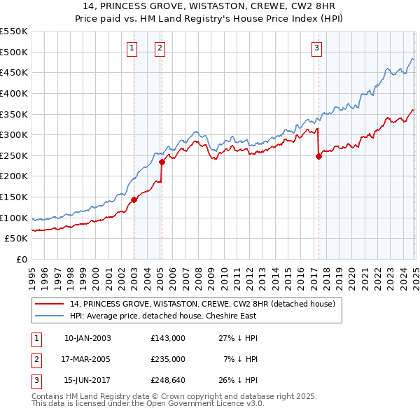 14, PRINCESS GROVE, WISTASTON, CREWE, CW2 8HR: Price paid vs HM Land Registry's House Price Index