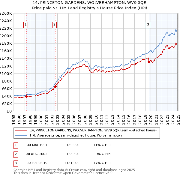 14, PRINCETON GARDENS, WOLVERHAMPTON, WV9 5QR: Price paid vs HM Land Registry's House Price Index