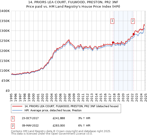 14, PRIORS LEA COURT, FULWOOD, PRESTON, PR2 3NF: Price paid vs HM Land Registry's House Price Index