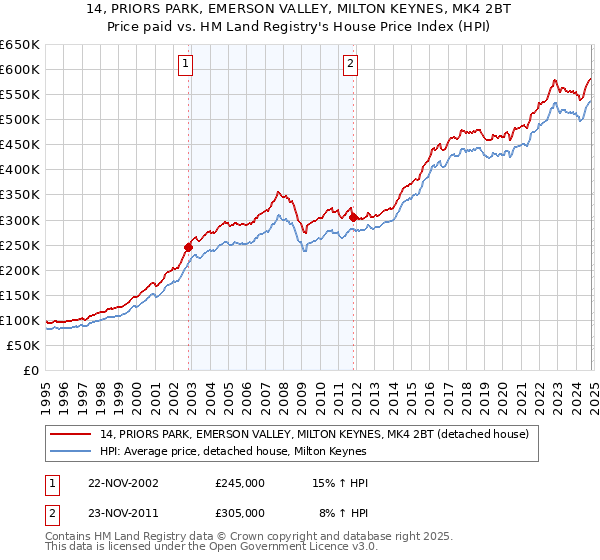 14, PRIORS PARK, EMERSON VALLEY, MILTON KEYNES, MK4 2BT: Price paid vs HM Land Registry's House Price Index