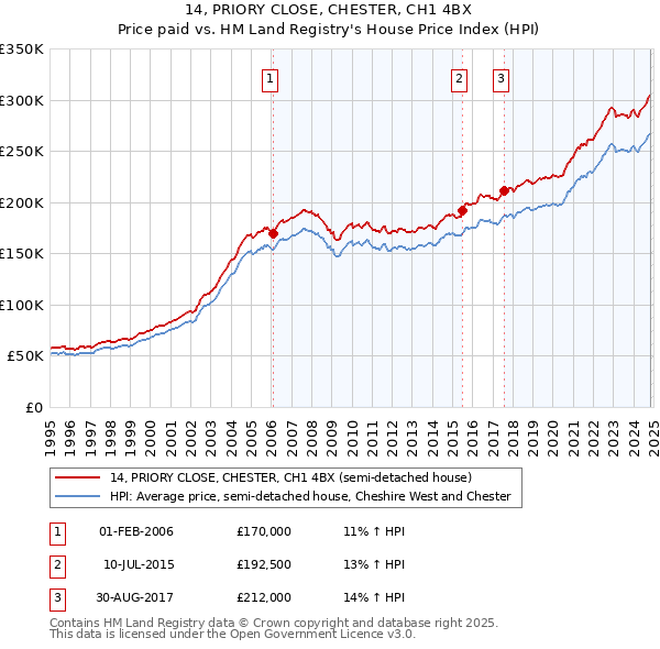 14, PRIORY CLOSE, CHESTER, CH1 4BX: Price paid vs HM Land Registry's House Price Index