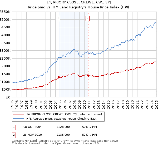 14, PRIORY CLOSE, CREWE, CW1 3YJ: Price paid vs HM Land Registry's House Price Index