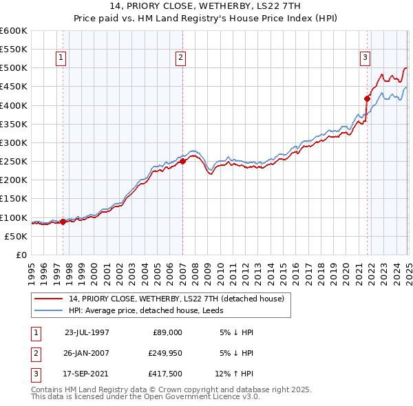 14, PRIORY CLOSE, WETHERBY, LS22 7TH: Price paid vs HM Land Registry's House Price Index