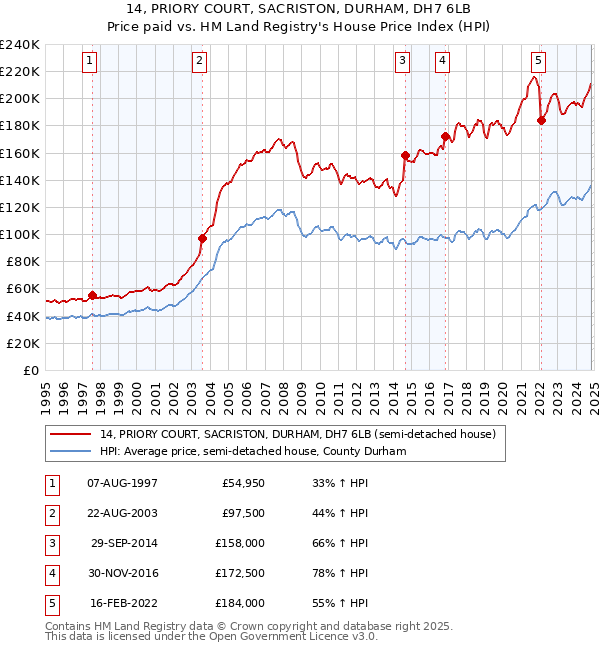 14, PRIORY COURT, SACRISTON, DURHAM, DH7 6LB: Price paid vs HM Land Registry's House Price Index