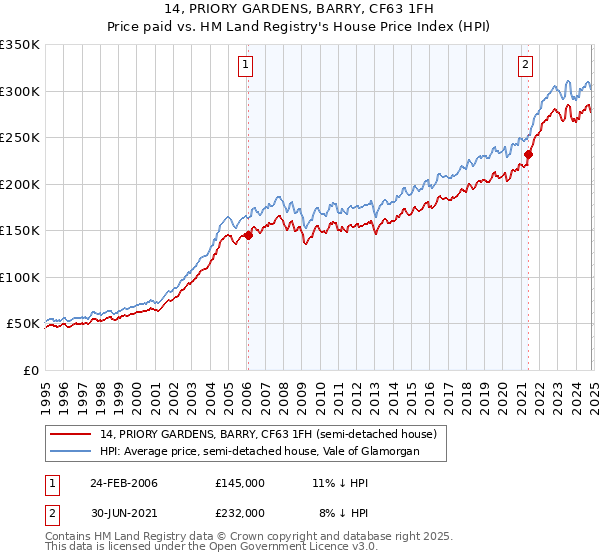 14, PRIORY GARDENS, BARRY, CF63 1FH: Price paid vs HM Land Registry's House Price Index