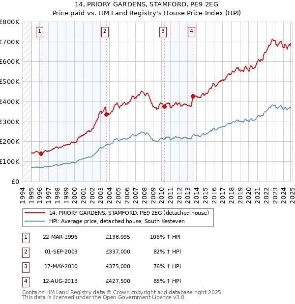 14, PRIORY GARDENS, STAMFORD, PE9 2EG: Price paid vs HM Land Registry's House Price Index