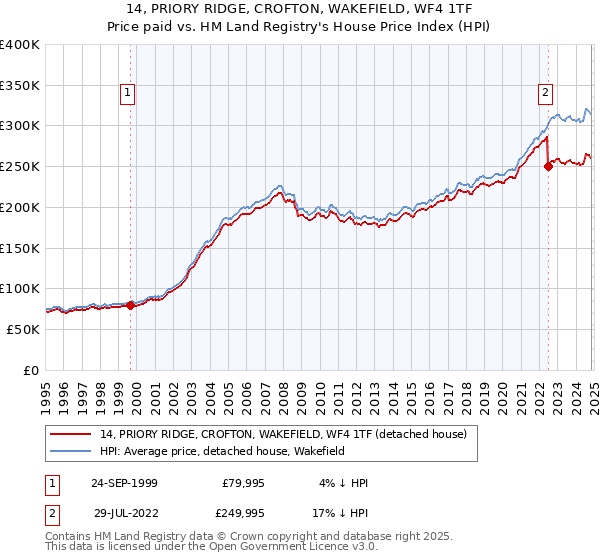 14, PRIORY RIDGE, CROFTON, WAKEFIELD, WF4 1TF: Price paid vs HM Land Registry's House Price Index