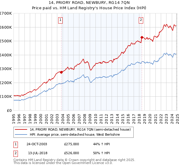 14, PRIORY ROAD, NEWBURY, RG14 7QN: Price paid vs HM Land Registry's House Price Index