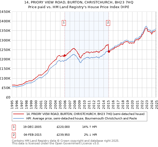 14, PRIORY VIEW ROAD, BURTON, CHRISTCHURCH, BH23 7HQ: Price paid vs HM Land Registry's House Price Index