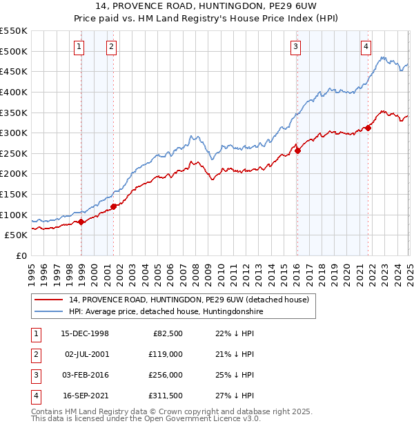 14, PROVENCE ROAD, HUNTINGDON, PE29 6UW: Price paid vs HM Land Registry's House Price Index