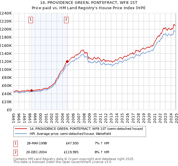 14, PROVIDENCE GREEN, PONTEFRACT, WF8 1ST: Price paid vs HM Land Registry's House Price Index