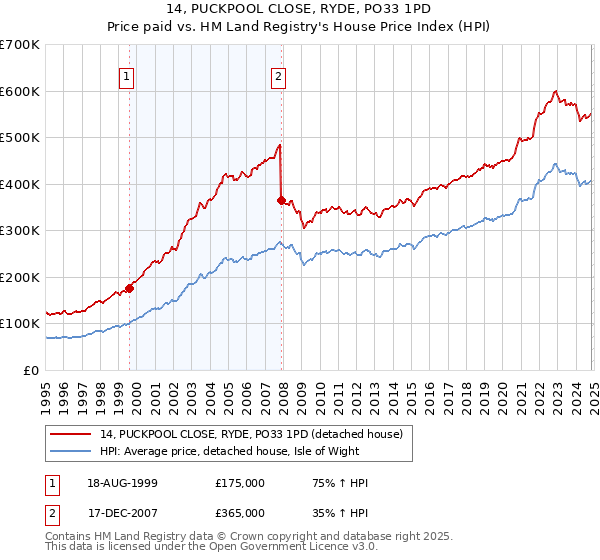 14, PUCKPOOL CLOSE, RYDE, PO33 1PD: Price paid vs HM Land Registry's House Price Index