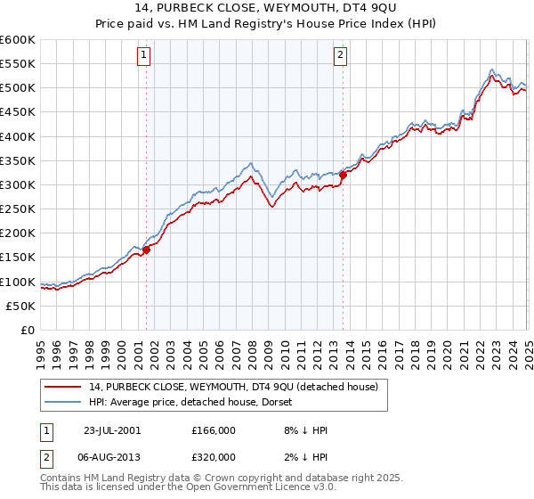 14, PURBECK CLOSE, WEYMOUTH, DT4 9QU: Price paid vs HM Land Registry's House Price Index