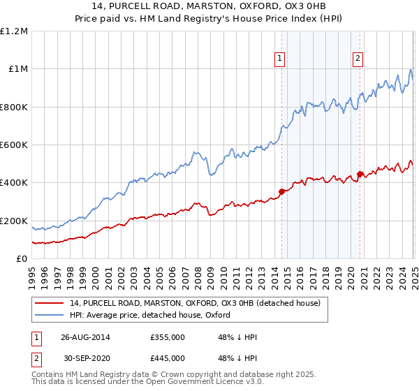 14, PURCELL ROAD, MARSTON, OXFORD, OX3 0HB: Price paid vs HM Land Registry's House Price Index