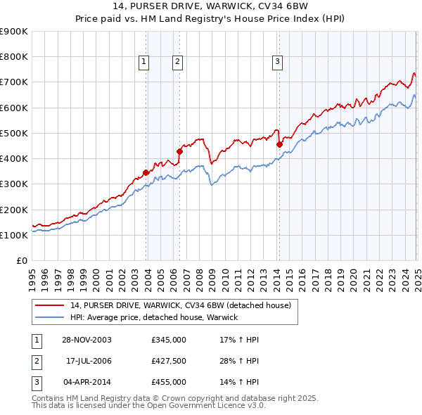 14, PURSER DRIVE, WARWICK, CV34 6BW: Price paid vs HM Land Registry's House Price Index