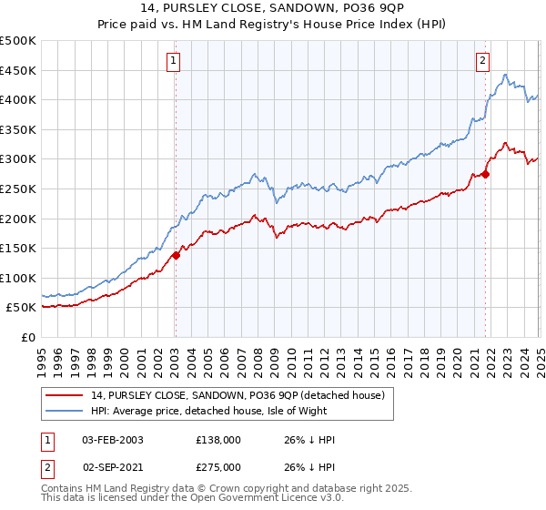 14, PURSLEY CLOSE, SANDOWN, PO36 9QP: Price paid vs HM Land Registry's House Price Index