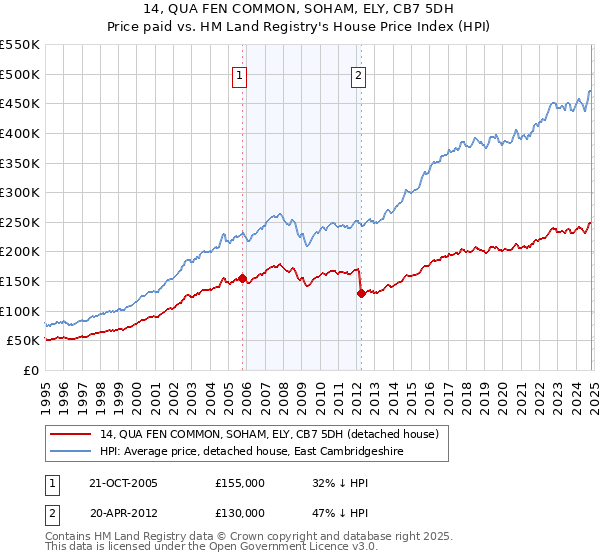 14, QUA FEN COMMON, SOHAM, ELY, CB7 5DH: Price paid vs HM Land Registry's House Price Index