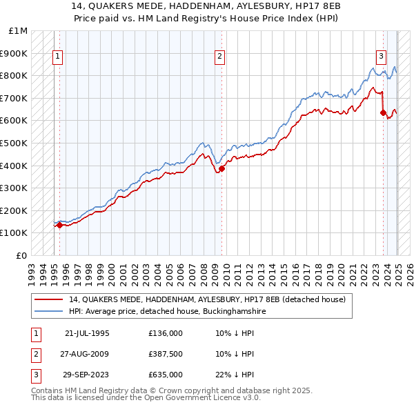 14, QUAKERS MEDE, HADDENHAM, AYLESBURY, HP17 8EB: Price paid vs HM Land Registry's House Price Index