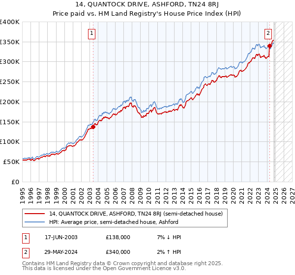 14, QUANTOCK DRIVE, ASHFORD, TN24 8RJ: Price paid vs HM Land Registry's House Price Index