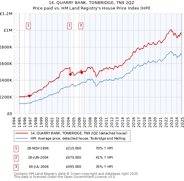 14, QUARRY BANK, TONBRIDGE, TN9 2QZ: Price paid vs HM Land Registry's House Price Index