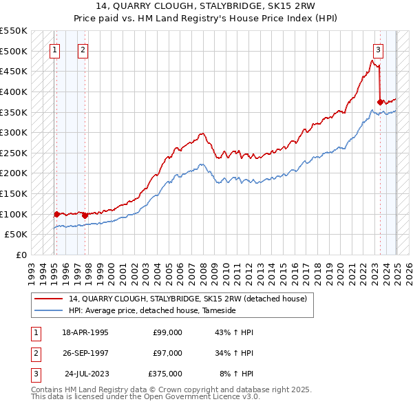 14, QUARRY CLOUGH, STALYBRIDGE, SK15 2RW: Price paid vs HM Land Registry's House Price Index