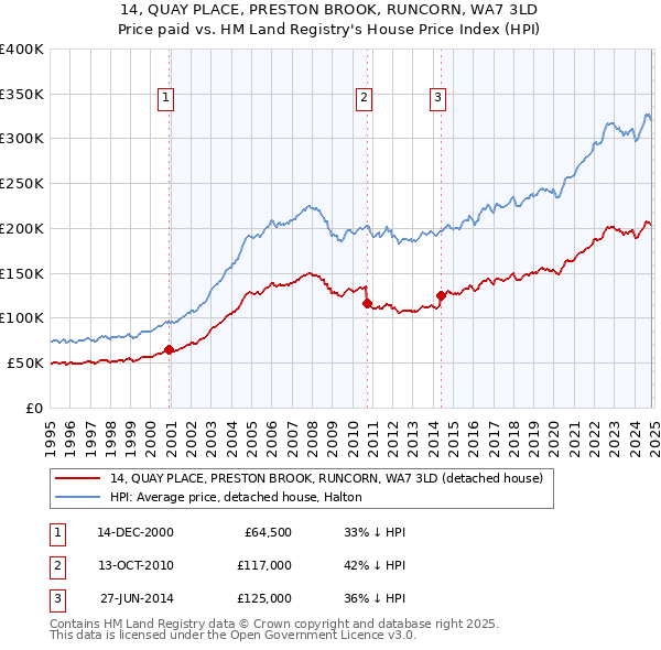 14, QUAY PLACE, PRESTON BROOK, RUNCORN, WA7 3LD: Price paid vs HM Land Registry's House Price Index